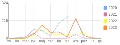 Wykres roczny blog rowerowy MarqoBiker.bikestats.pl